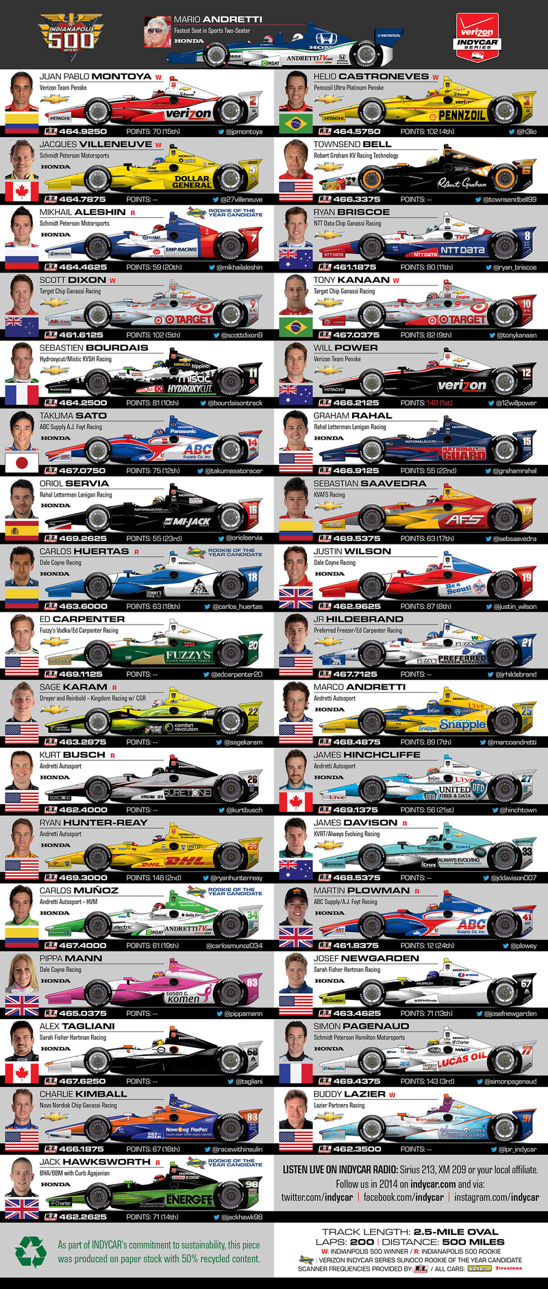 Illustration for article titled Here's Your Spotter's Guide For The Indianapolis 500